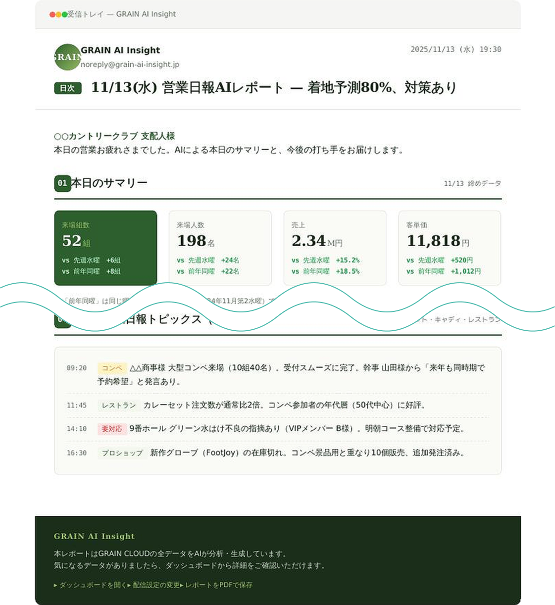 毎朝、AIが経営レポートと「次の一手」を自動メールでお届け。サマリー・当月の着地予測・翌3ヶ月の予約進捗・営業日報トピックスのAI抽出。予約・売上の変化の検知や強化日の示唆にも応用。